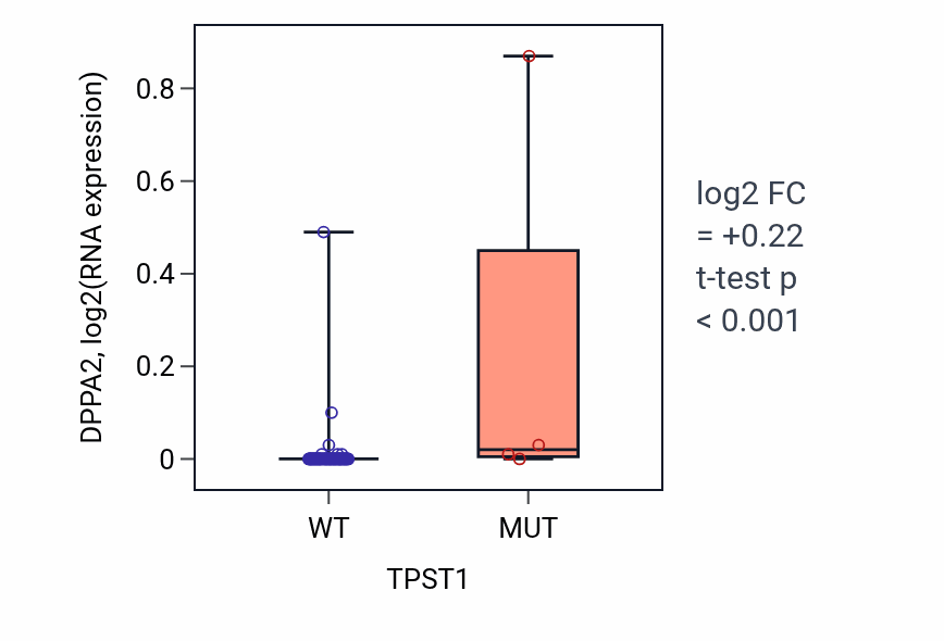 Box plot of DPPA2 in TPST1-low vs TPST1-high samples in BLOOD_Lymphoma.