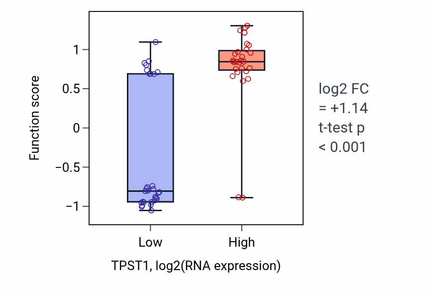 Box plot of Protein sulfation in TPST1-low vs TPST1-high samples in BREAST.