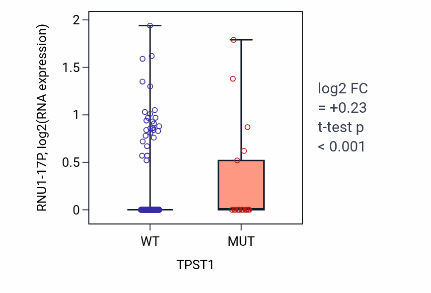 Box plot of RNU1-17P in TPST1-low vs TPST1-high samples in UCEC.