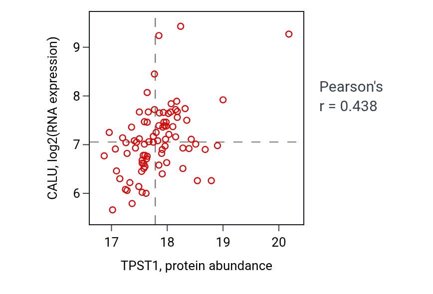 Per-sample scatter of TPST1 vs CALU in BRCA (Pearson r = 0.44).