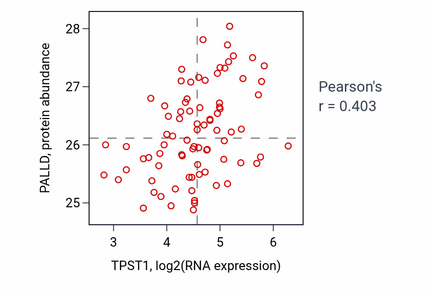 Per-sample scatter of TPST1 vs PALLD in OV (Pearson r = 0.40).