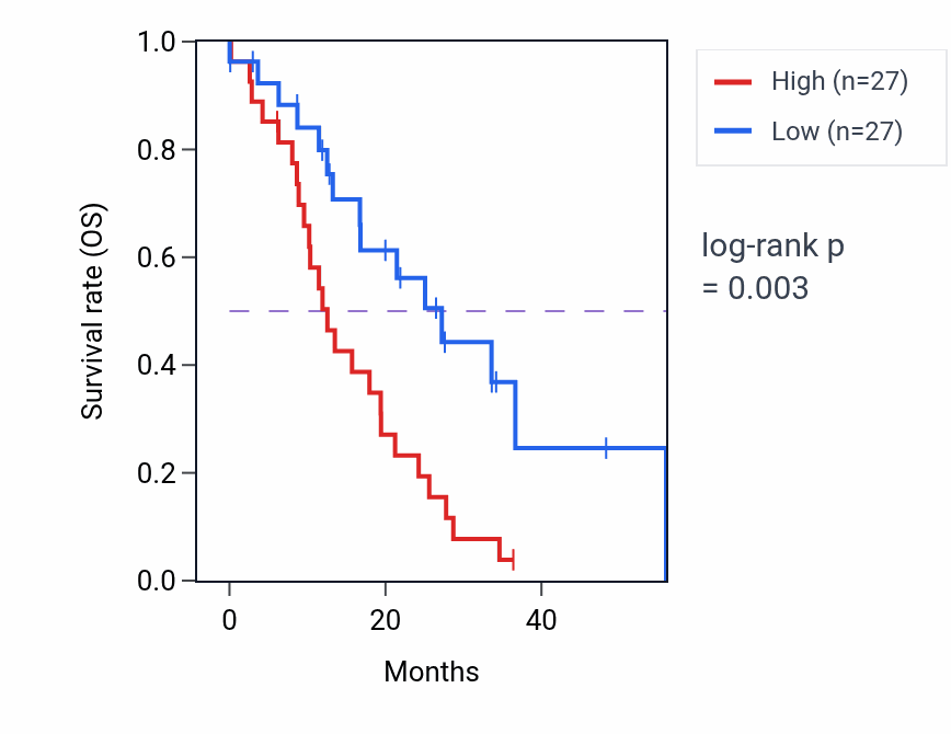 Kaplan&ndash;Meier survival curve for TPST1 mass-spec protein-high vs -low samples in GBM.
