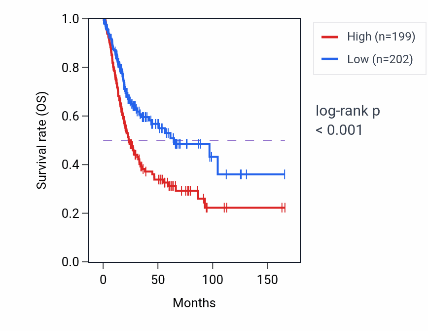 Kaplan&ndash;Meier survival curve for TPST1 RNA-high vs -low samples in BLCA.