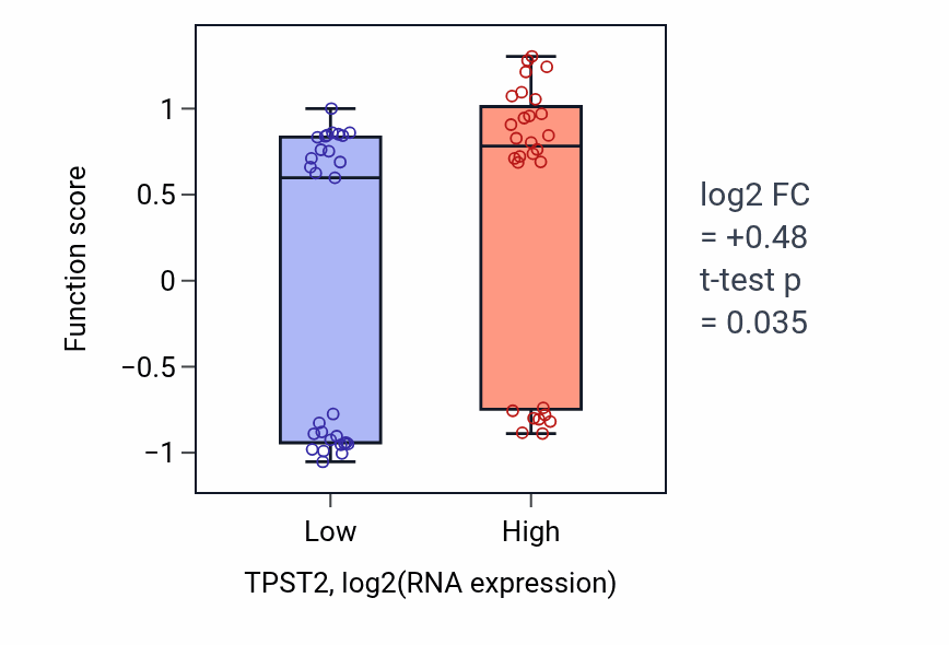 Box plot of Protein sulfation in TPST2-low vs TPST2-high samples in BREAST.
