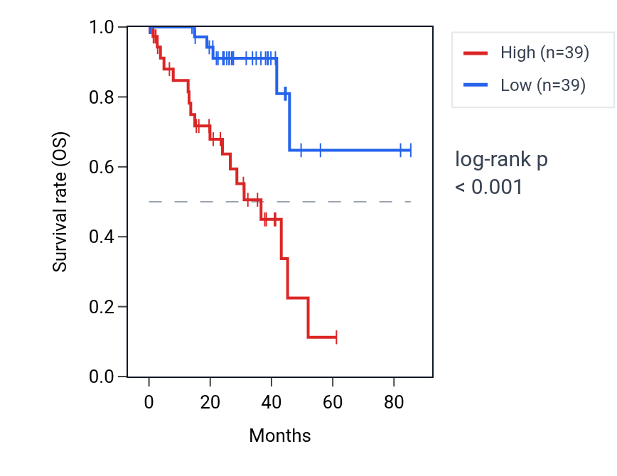 Kaplan&ndash;Meier survival curve for TPST2 RNA expression in UVM: high vs low expression groups.