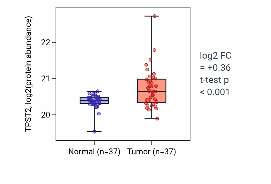 Tumor-vs-normal mass-spec protein box plot for TPST2 in CCRCC.
