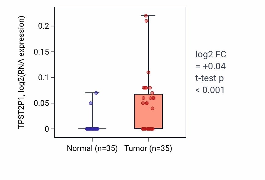 Tumor-vs-normal expression box plot for TPST2P1 in LUSC.