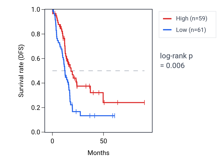 Kaplan&ndash;Meier survival curve for TPT1-AS1 RNA expression in PAAD: high vs low expression groups.