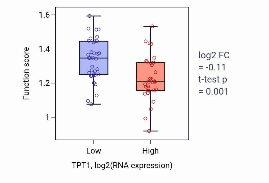 Box plot of Spindle midzone assembly in TPT1-low vs TPT1-high samples in LARGE_INTESTINE.