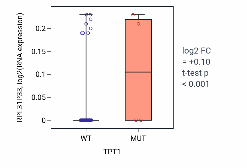 Box plot of RPL31P33 in TPT1-low vs TPT1-high samples in SKCM.