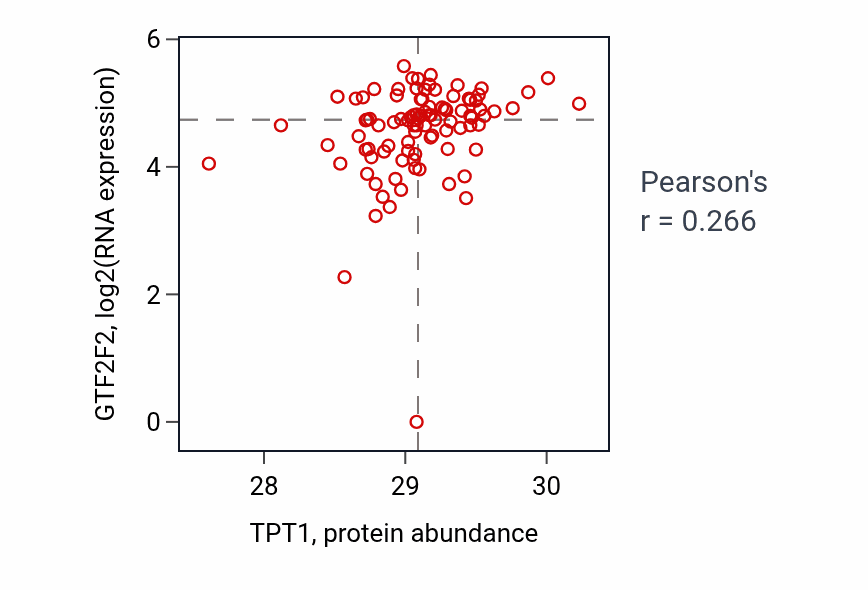 Per-sample scatter of TPT1 vs GTF2F2 in UCEC (Pearson r = 0.27).