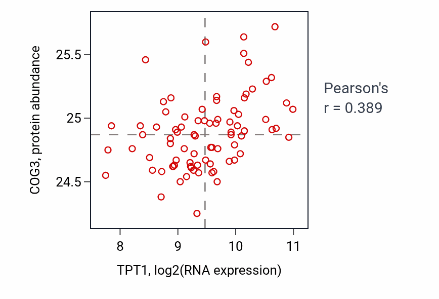 Per-sample scatter of TPT1 vs COG3 in OV (Pearson r = 0.39).