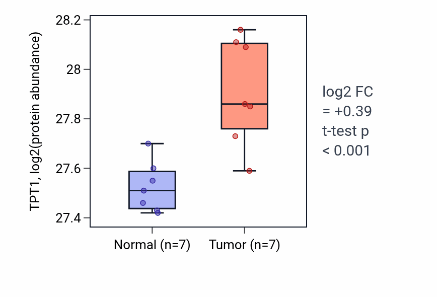 Tumor-vs-normal mass-spec protein box plot for TPT1 in CCRCC.