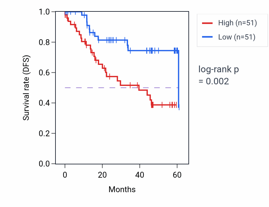 Kaplan&ndash;Meier survival curve for TPT1 mass-spec protein-high vs -low samples in LSCC.