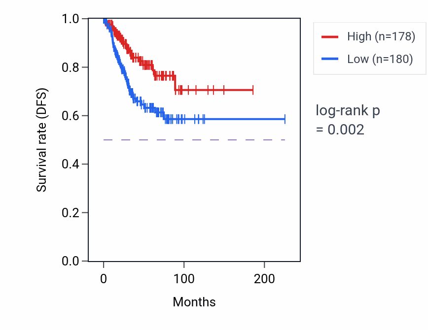 Kaplan&ndash;Meier survival curve for TPT1 RNA-high vs -low samples in UCEC.