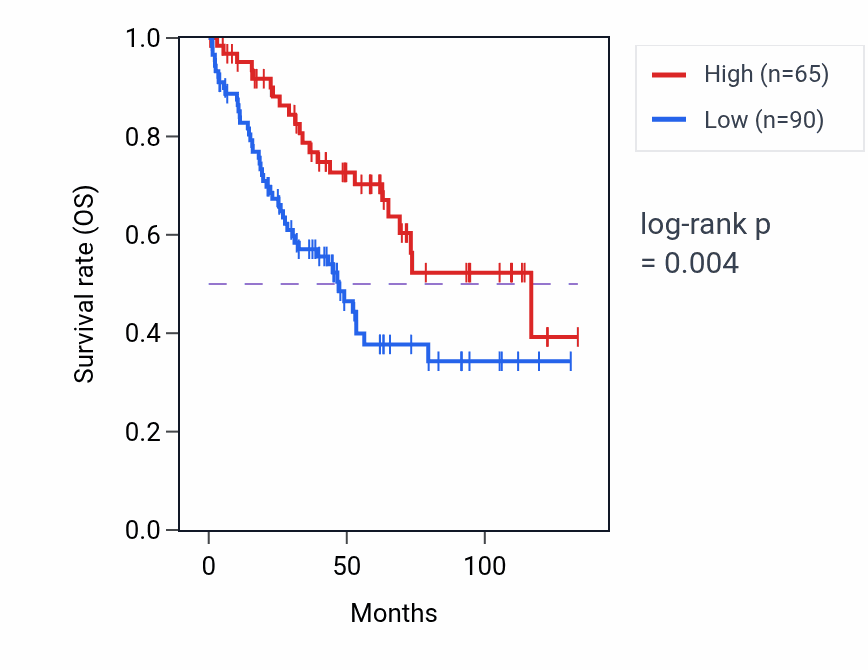 Kaplan&ndash;Meier survival curve for TPT1P1 RNA expression in KIRC: high vs low expression groups.