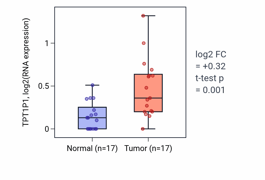 Tumor-vs-normal expression box plot for TPT1P1 in COAD.