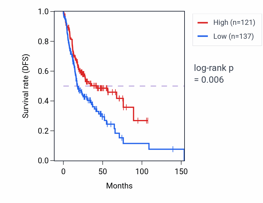 Kaplan&ndash;Meier survival curve for TPT1P10 RNA expression in HNSC: high vs low expression groups.