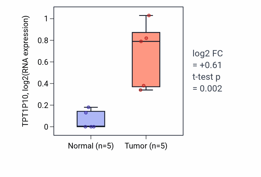 Tumor-vs-normal expression box plot for TPT1P10 in COAD.
