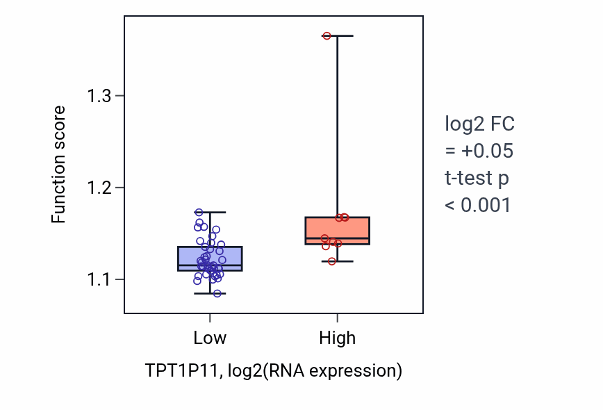 Box plot of Negative regulation of protein localization in TPT1P11-low vs TPT1P11-high samples in DLBC.