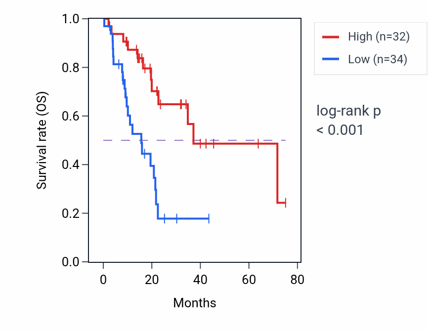 Kaplan&ndash;Meier survival curve for TPT1P12 RNA expression in PAAD: high vs low expression groups.