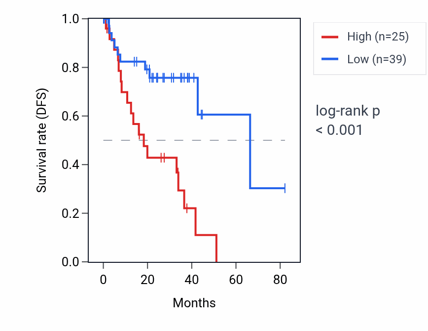 Kaplan&ndash;Meier survival curve for TPT1P13 RNA expression in UVM: high vs low expression groups.