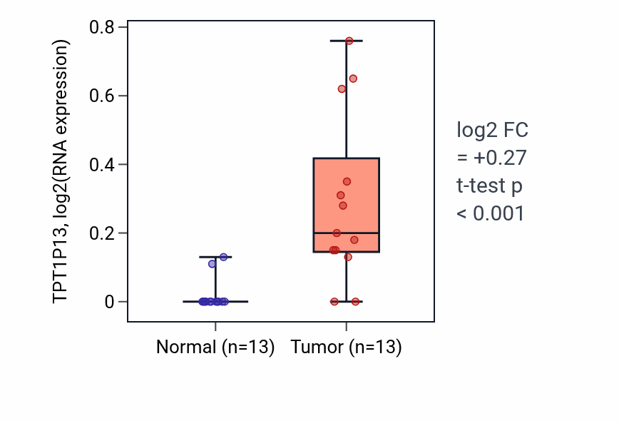 Tumor-vs-normal expression box plot for TPT1P13 in KIRC.