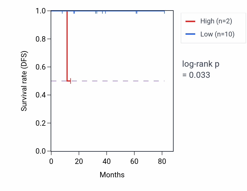 Kaplan&ndash;Meier survival curve for TPT1P14 RNA expression in BRCA: high vs low expression groups.