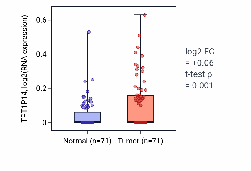 Tumor-vs-normal expression box plot for TPT1P14 in KIRC.