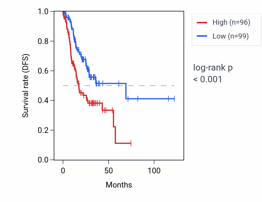 Kaplan&ndash;Meier survival curve for TPT1P2 RNA expression in STAD: high vs low expression groups.