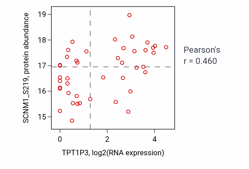 Per-sample scatter of TPT1P3 vs SCNM1_S219 in OV (Pearson r = 0.46).