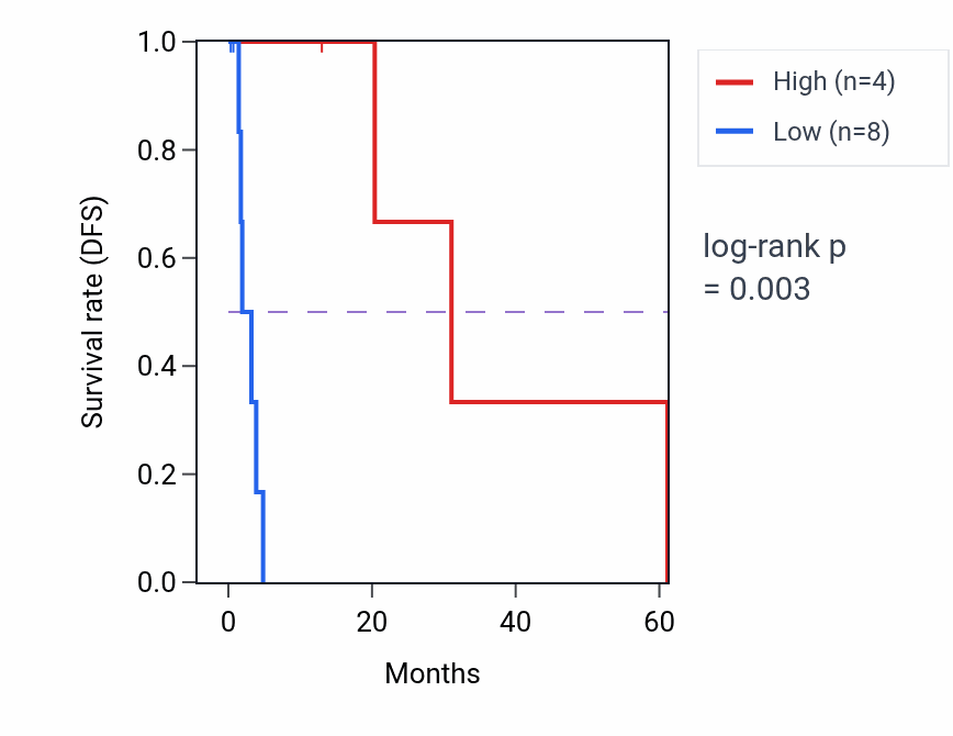 Kaplan&ndash;Meier survival curve for TPT1P3 RNA expression in SKCM: high vs low expression groups.