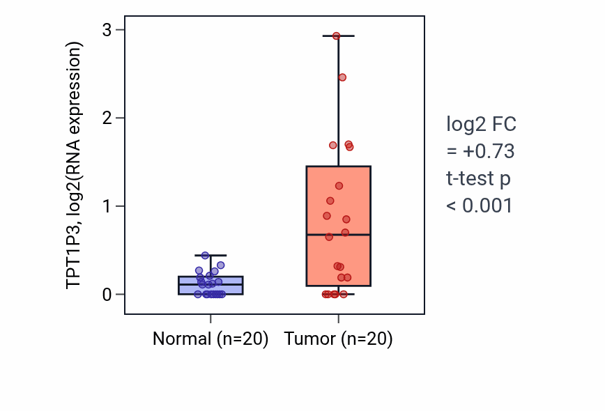 Tumor-vs-normal expression box plot for TPT1P3 RNA in COAD.