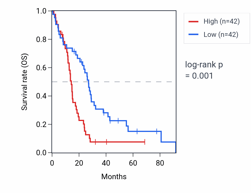 Kaplan&ndash;Meier survival curve for TPT1P5 RNA expression in MESO: high vs low expression groups.