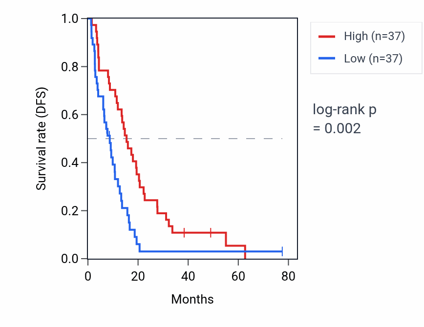 Kaplan&ndash;Meier survival curve for TPT1P6 RNA expression in MESO: high vs low expression groups.