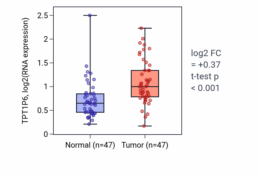 Tumor-vs-normal expression box plot for TPT1P6 in KIRC.