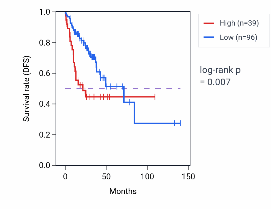 Kaplan&ndash;Meier survival curve for TPT1P7 RNA expression in COAD: high vs low expression groups.