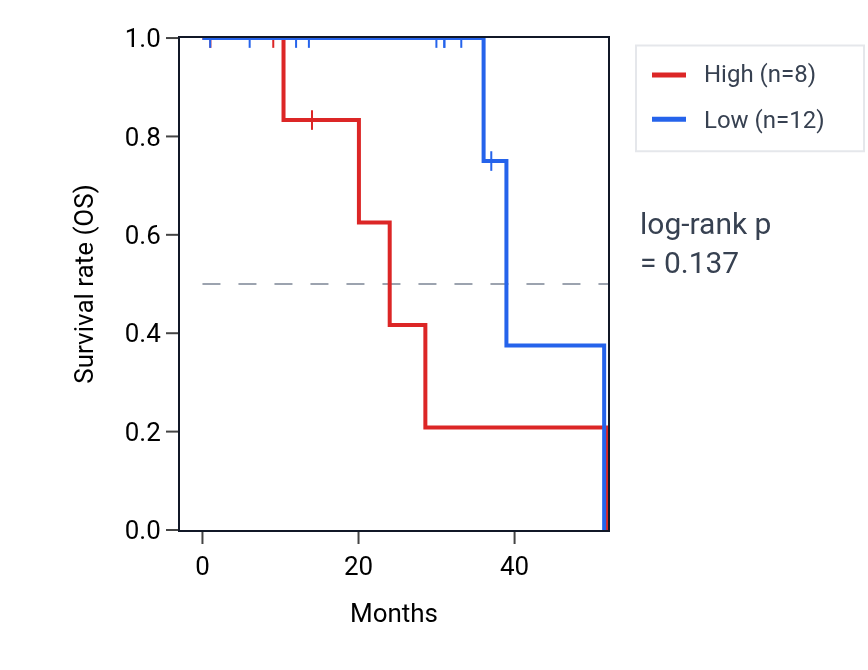 Kaplan&ndash;Meier survival curve for TPT1P8 RNA expression in READ: high vs low expression groups.