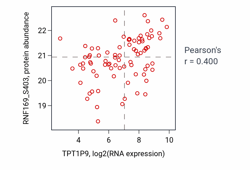 Per-sample scatter of TPT1P9 vs RNF169_S403 in OV (Pearson r = 0.40).