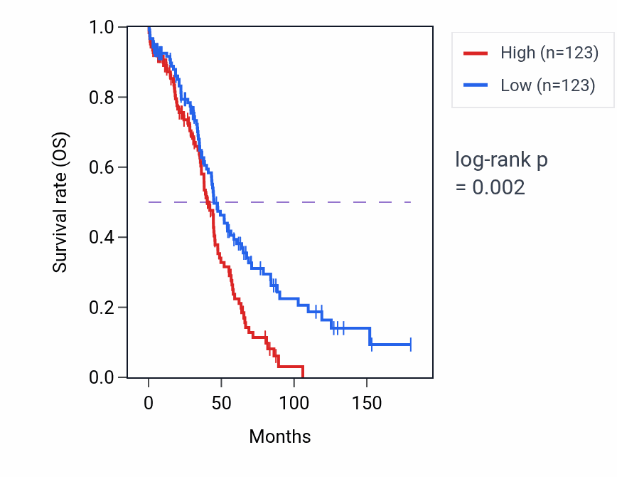 Kaplan&ndash;Meier survival curve for TPT1P9 RNA-high vs -low samples in OV.