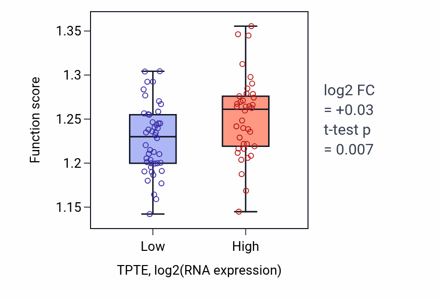 Box plot of Transcription initiation at RNA polymerase II promoter in TPTE-low vs TPTE-high samples in CNS.