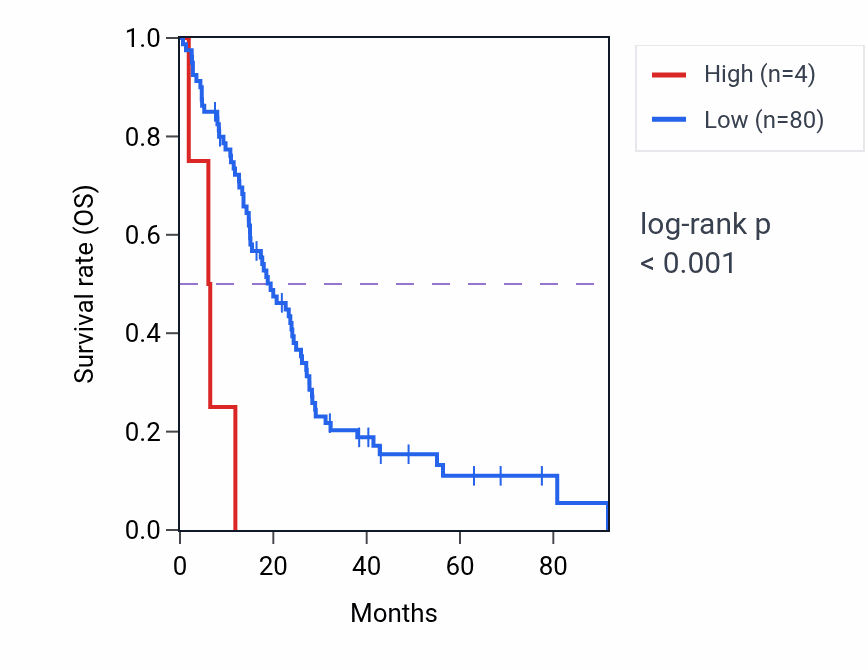 Kaplan&ndash;Meier survival curve for TPTE RNA-high vs -low samples in MESO.