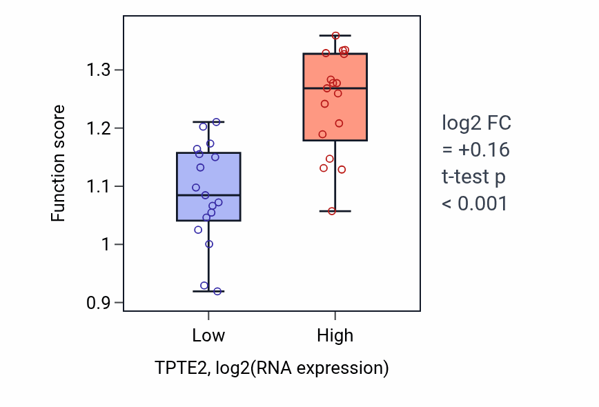 Box plot of Regulation of nucleotide-binding oligomerization domain containing 2 signaling pathway in TPTE2-low vs TPTE2-high samples in KIDNEY.
