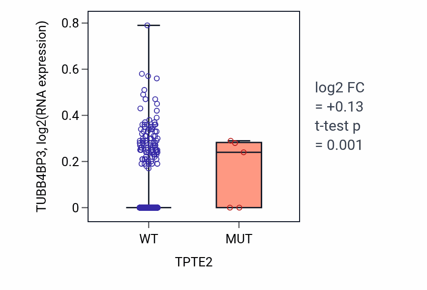 Box plot of TUBB4BP3 in TPTE2-low vs TPTE2-high samples in BRCA.