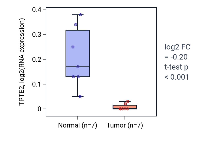 Tumor-vs-normal expression box plot for TPTE2 in KICH.