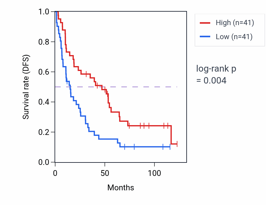 Kaplan&ndash;Meier survival curve for TPTE2P1 RNA expression in KIRC: high vs low expression groups.