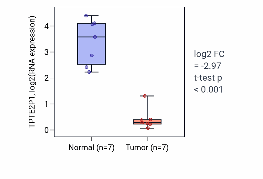 Tumor-vs-normal expression box plot for TPTE2P1 in THCA.