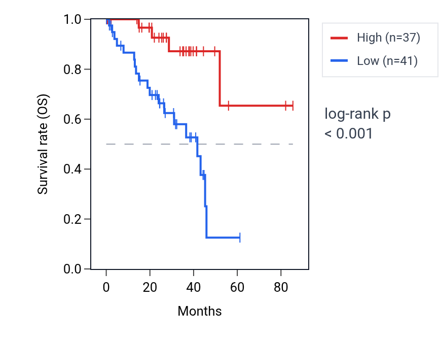 Kaplan&ndash;Meier survival curve for TPTE2P2 RNA expression in UVM: high vs low expression groups.