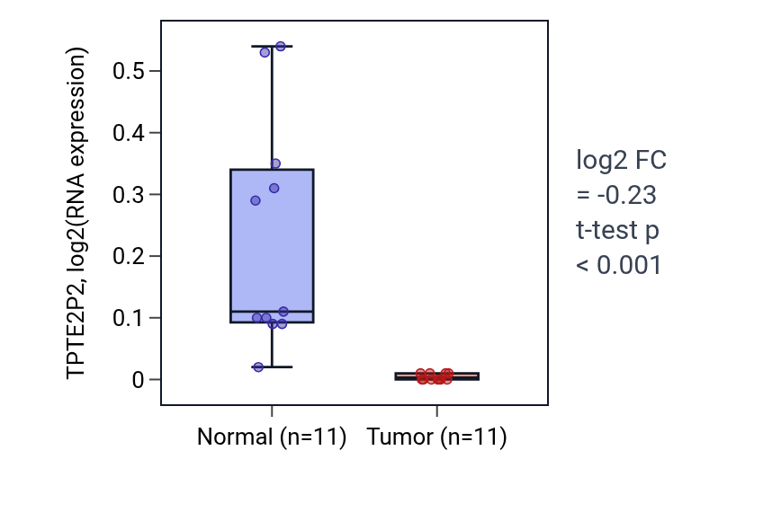 Tumor-vs-normal expression box plot for TPTE2P2 in KICH.
