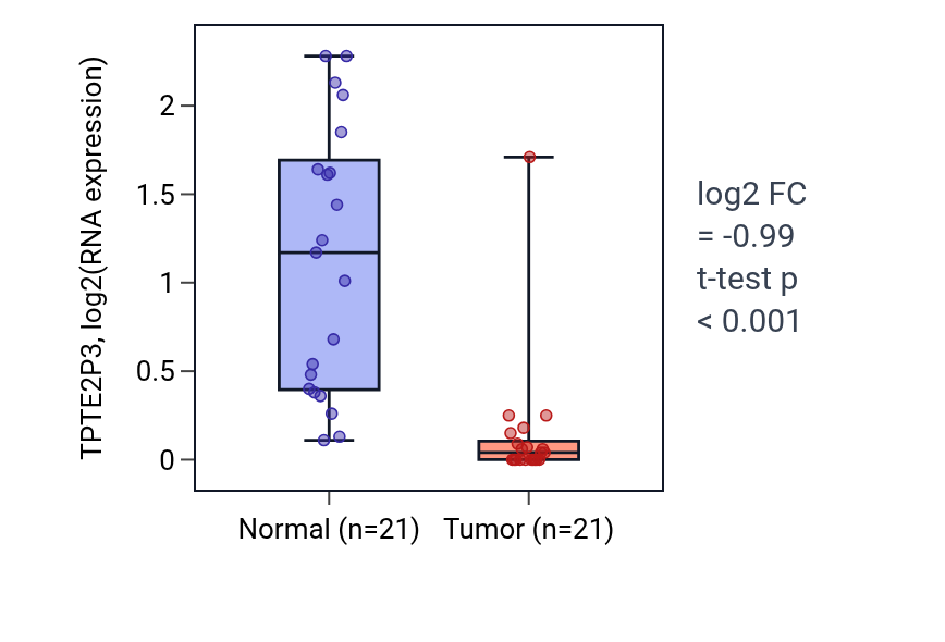 Tumor-vs-normal expression box plot for TPTE2P3 in KIRP.